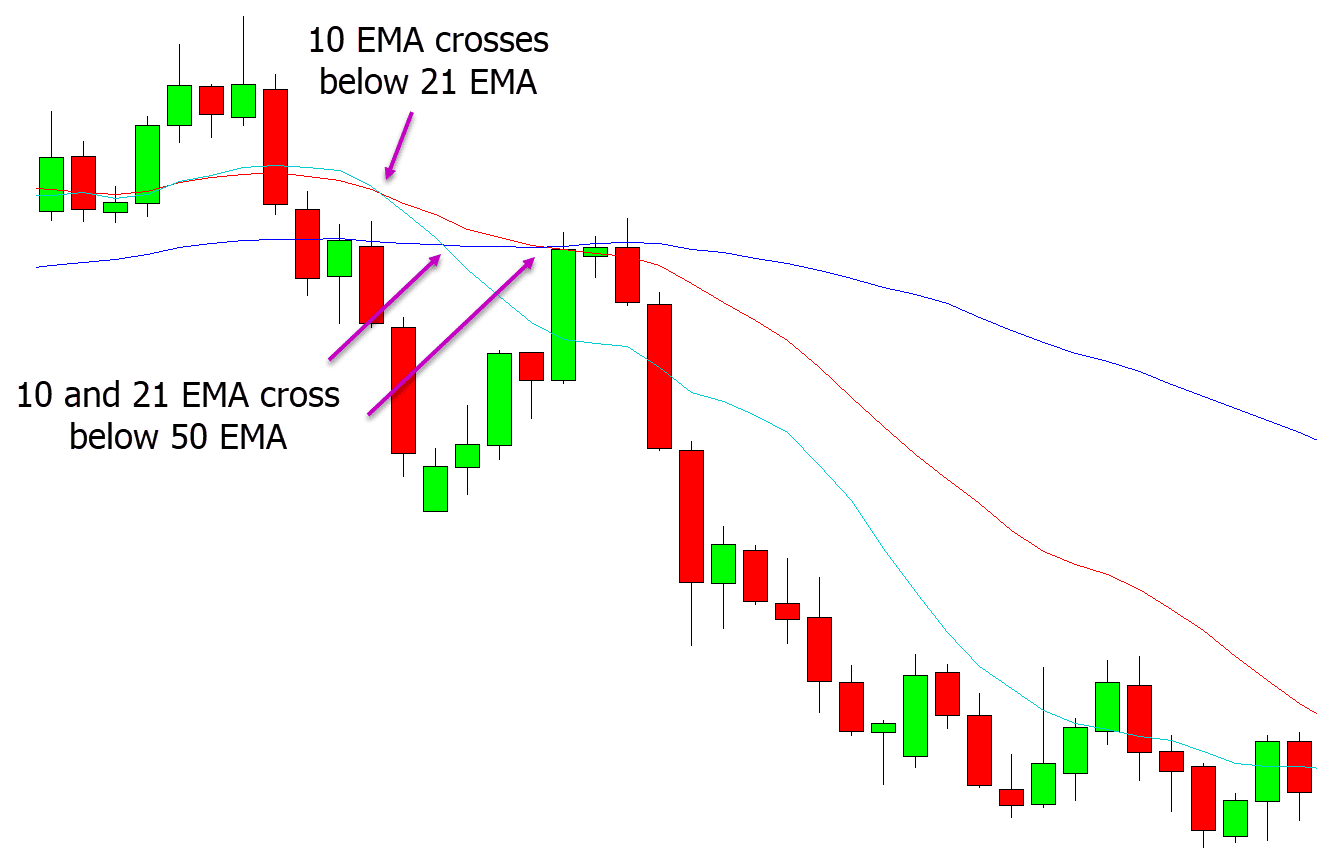 EMA crossover trading