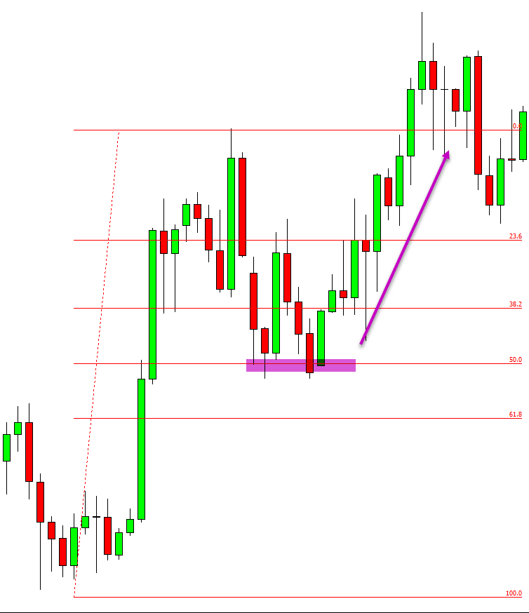 Fibonacci trading on 1 minute chart