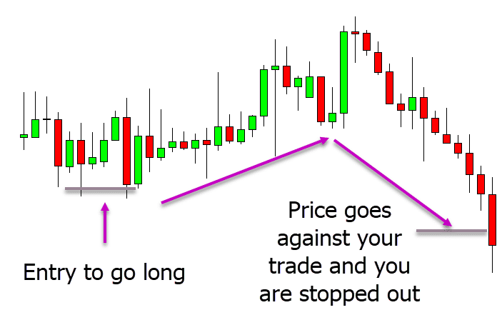 Trade Forex Without a Stop Loss