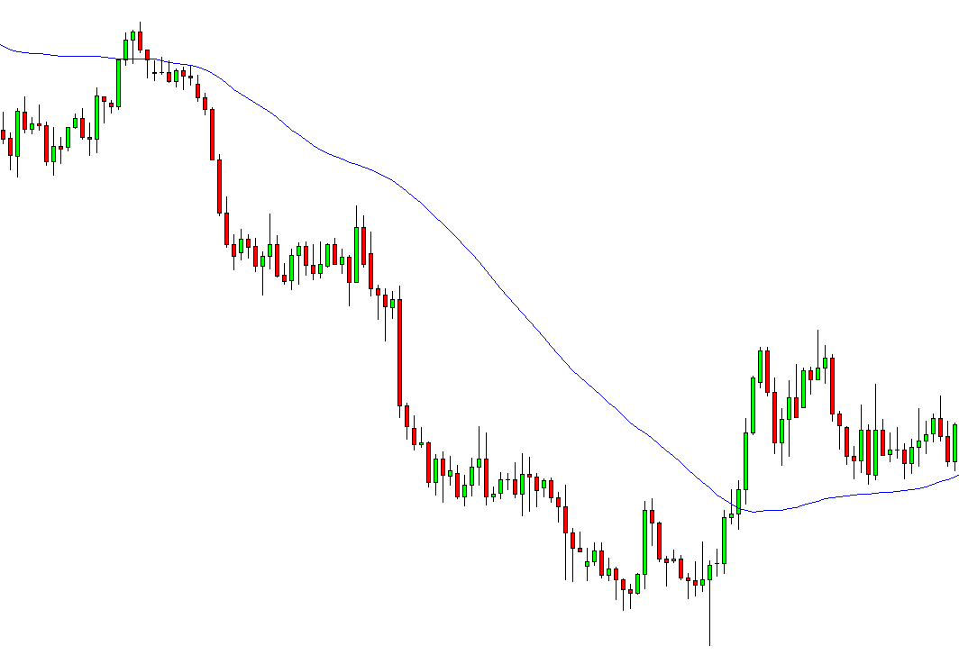 moving averages swing trading