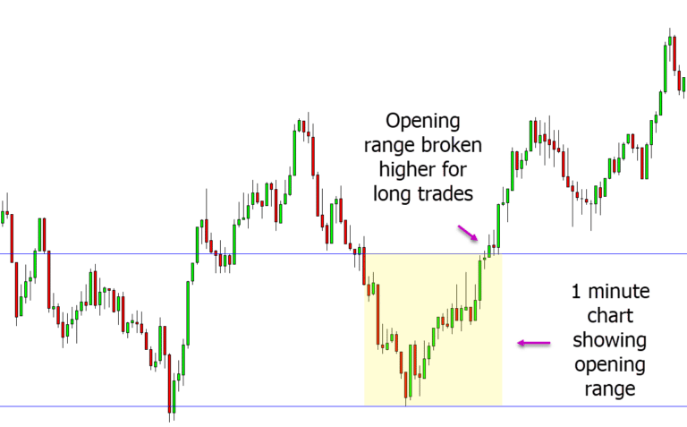 Opening Range Breakout Trading Strategy With Free PDF