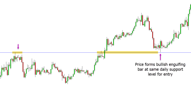 Multiple Time Frame Trading Strategy PDF