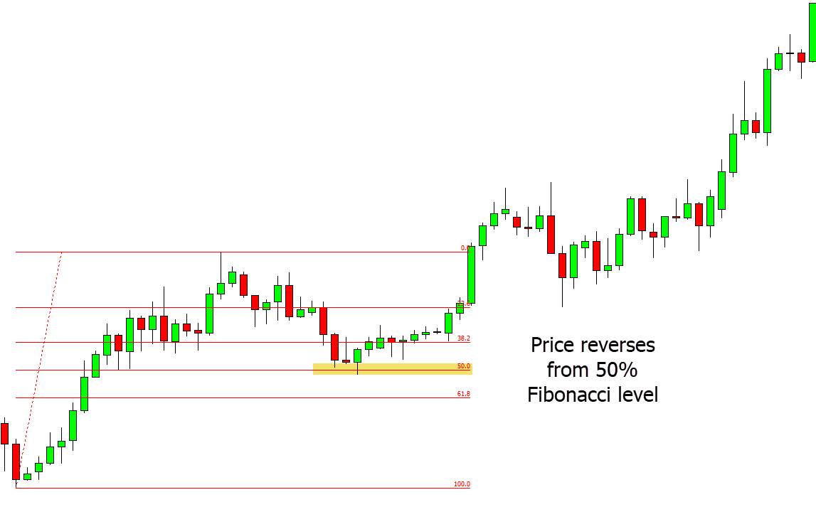 Fibonacci reversal trading