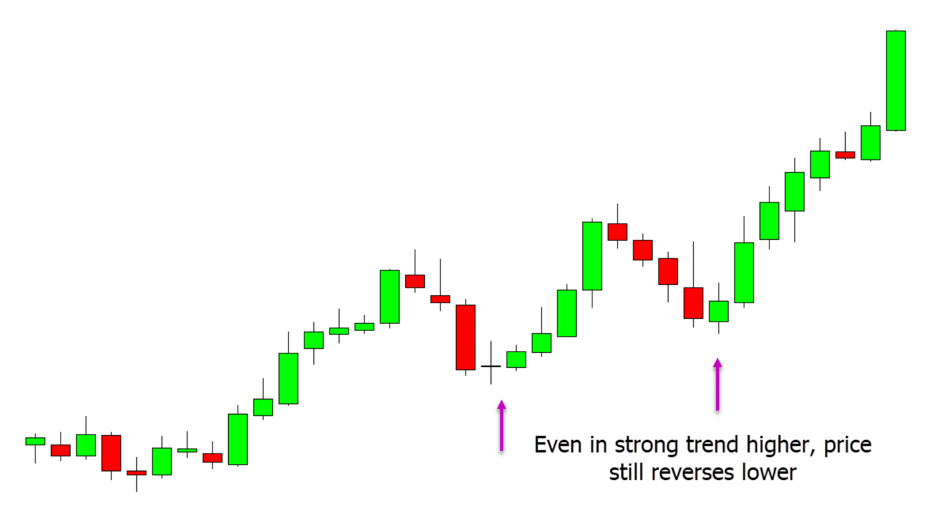 Reversal Trading Strategy in Forex and Stock Markets With Free PDF