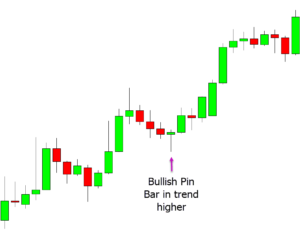 Pin Bar Trading Strategy for Forex and Crypto With Free PDF