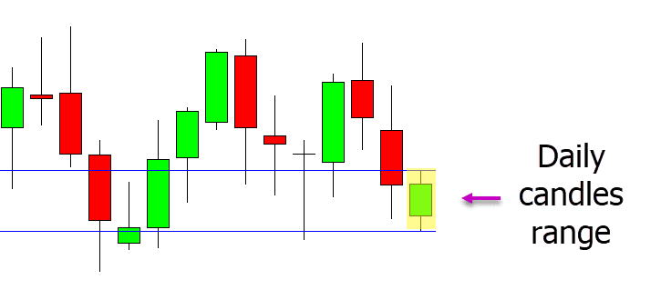 daily candle low trading