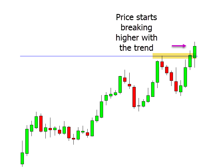 daily chart multi time frame
