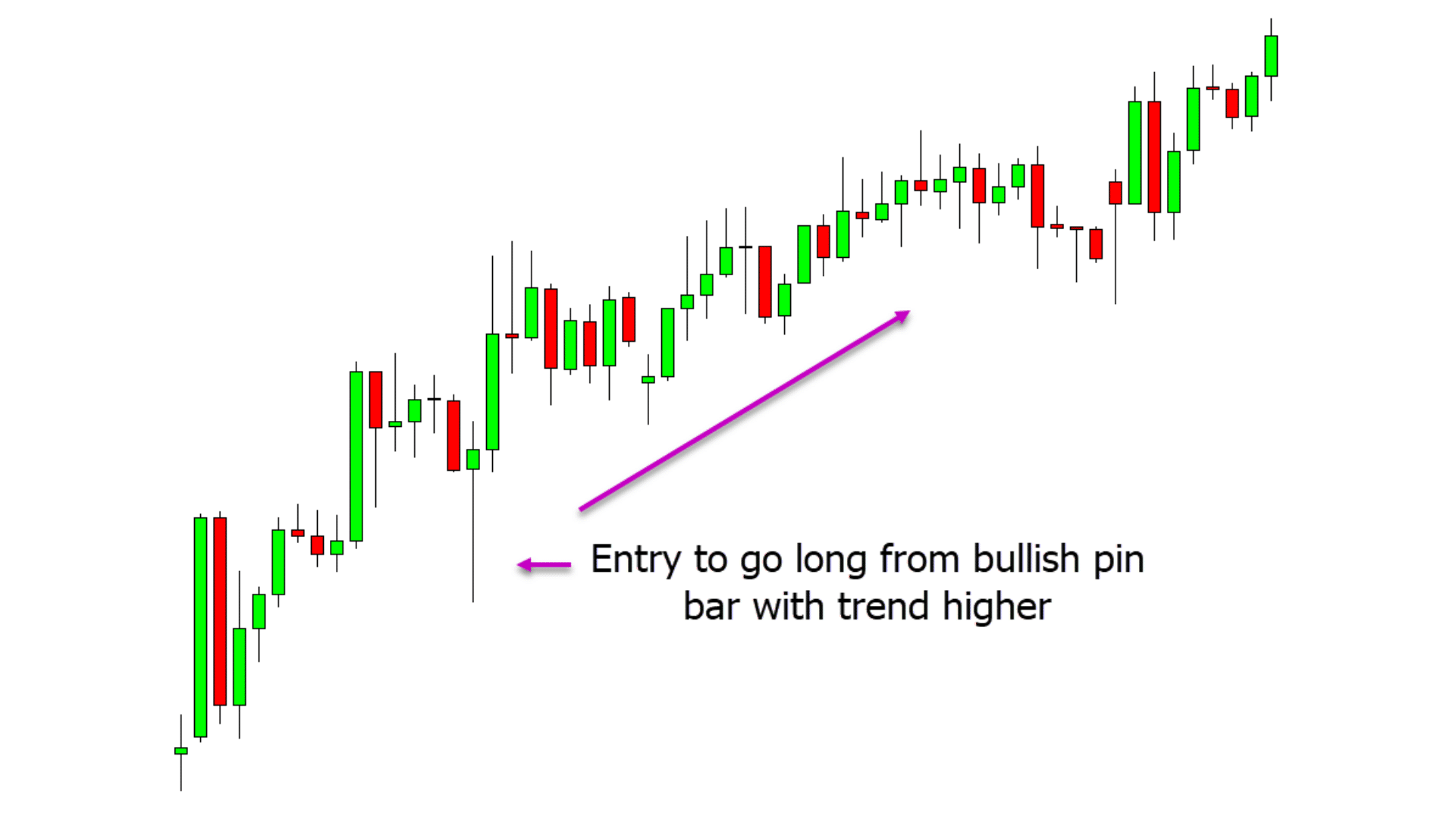 Pin Bar Trading Strategy for Forex and Crypto With Free PDF
