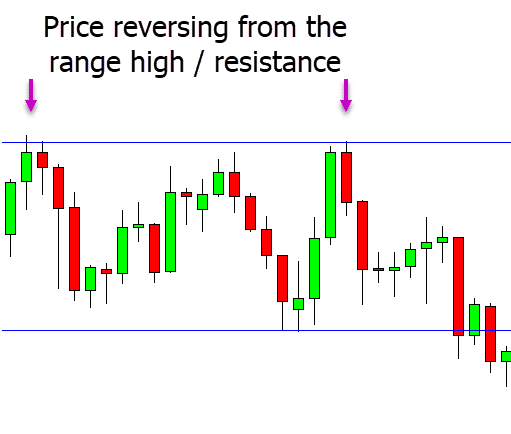 range trading reversals