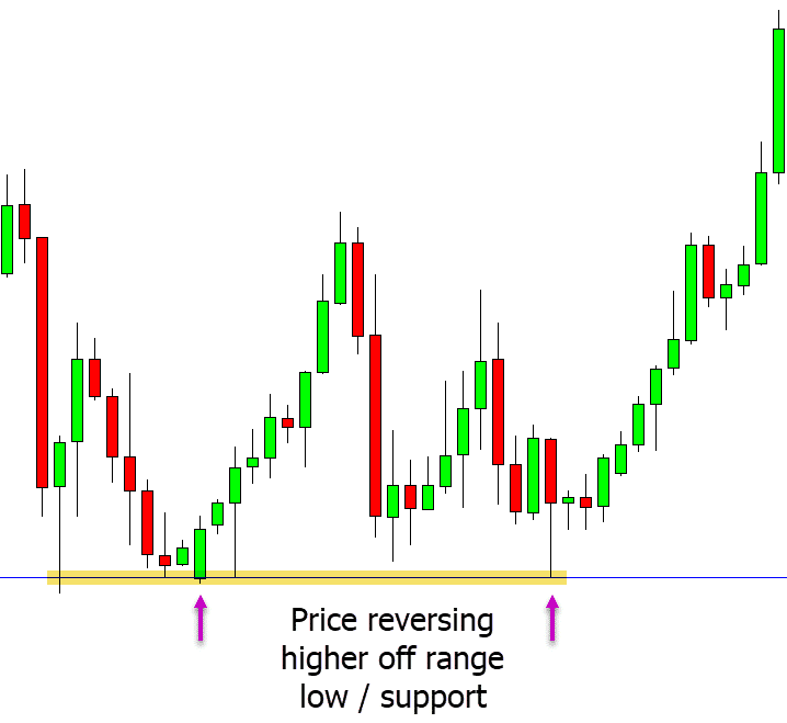 reversal trading in range