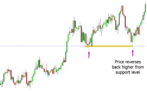 Reversal Trading Strategy in Forex and Stock Markets With Free PDF