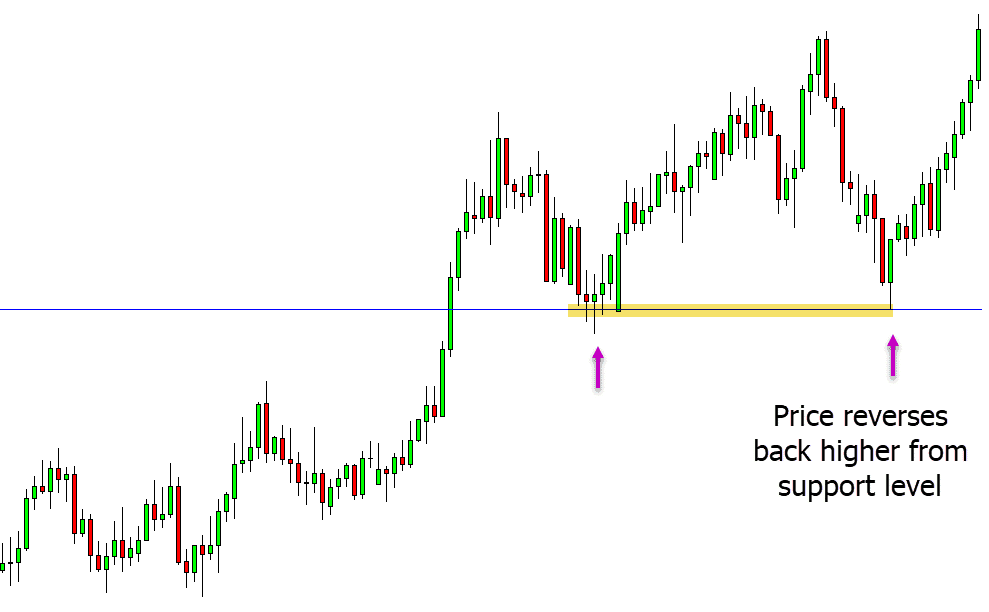 reversal trading within a trend