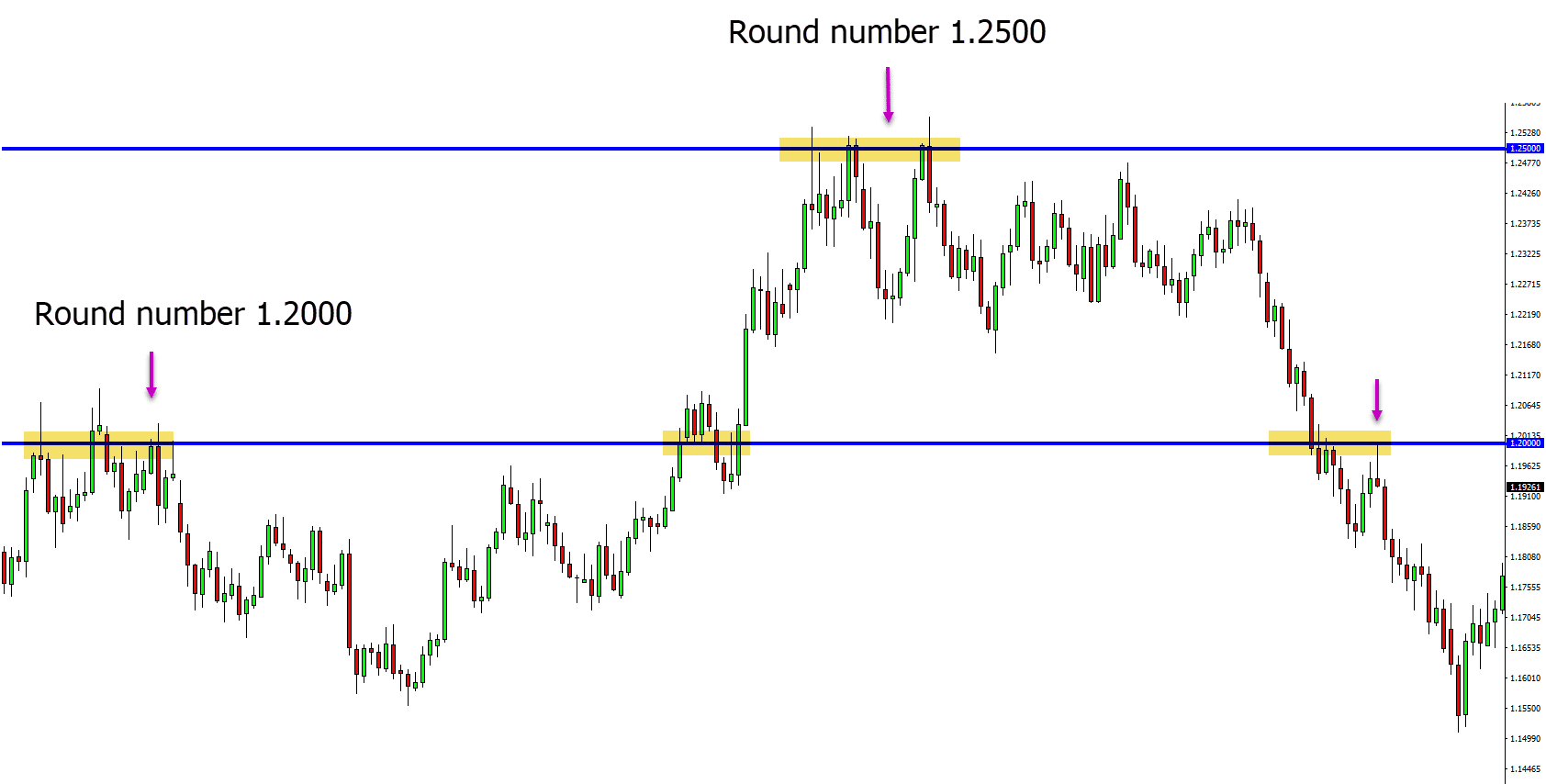 Bank Levels and Round Numbers Indicators for MT4 and MT5