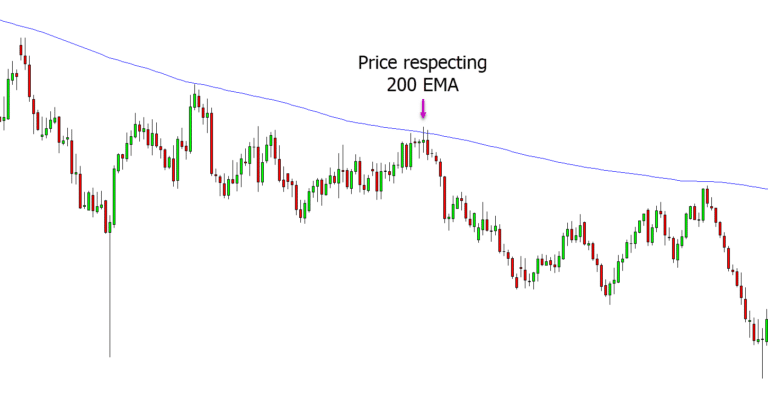 The Best Trend Reversal Indicators And How To Use Them