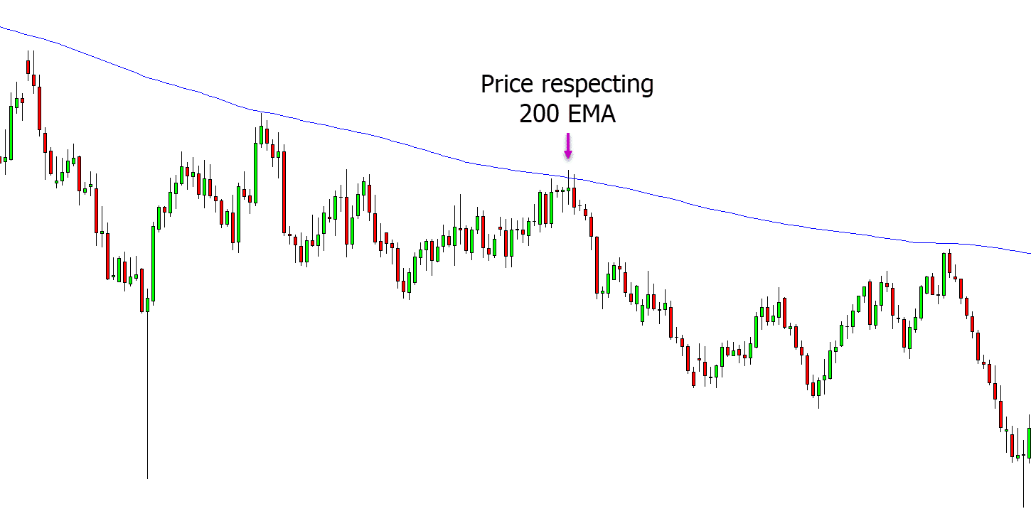 200 EMA trading