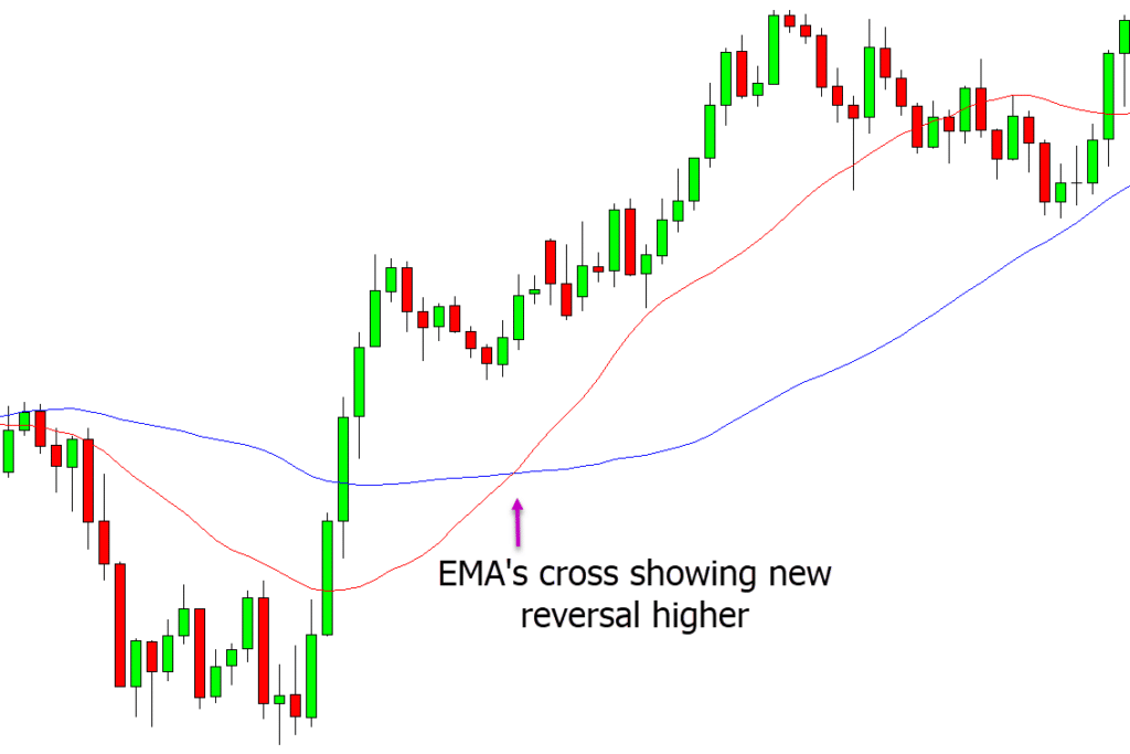 The Best Trend Reversal Indicators And How To Use Them 8145