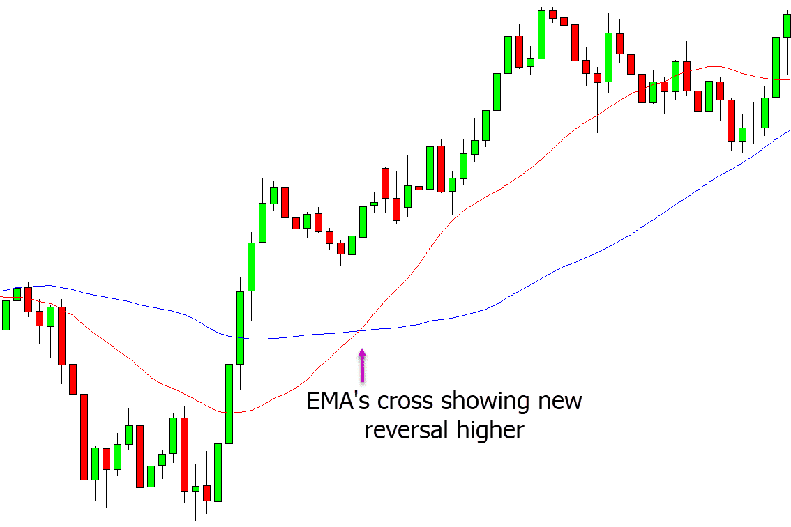 EMA reversal trading