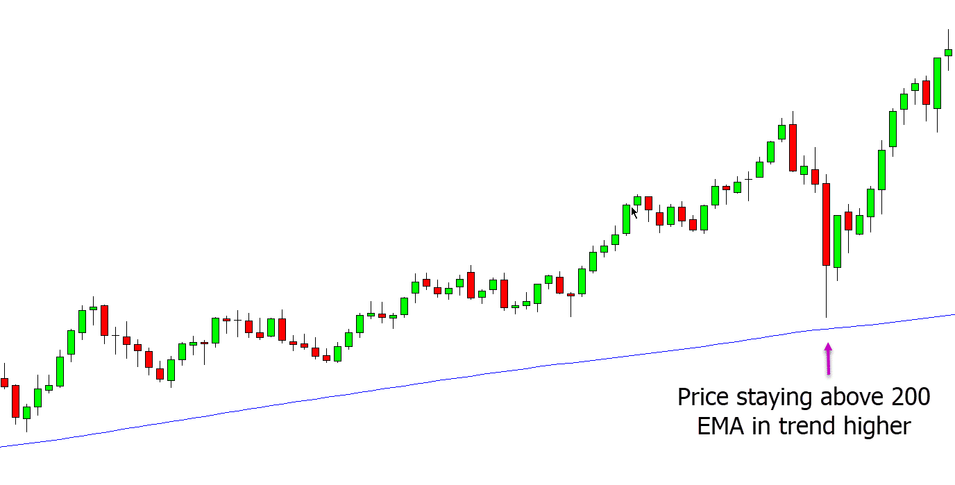 moving average positional trading