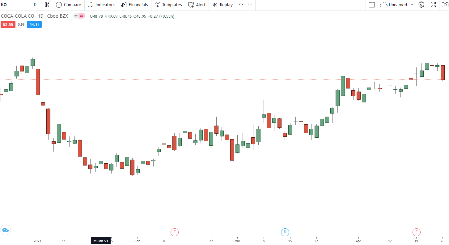 How to Read Stock Charts for Beginners With Free PDF