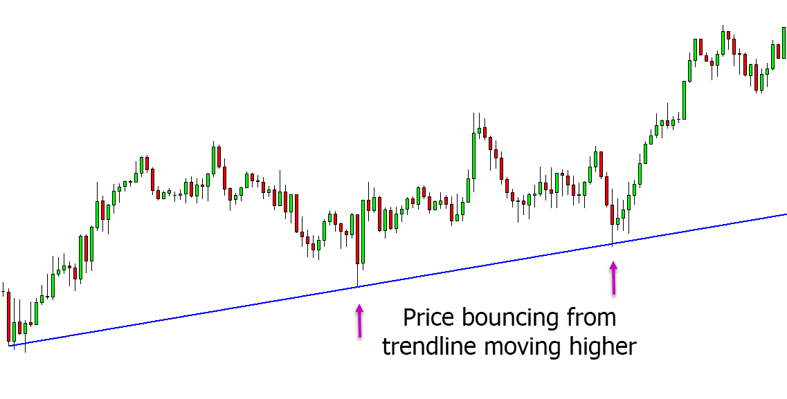 trendline reversal trading