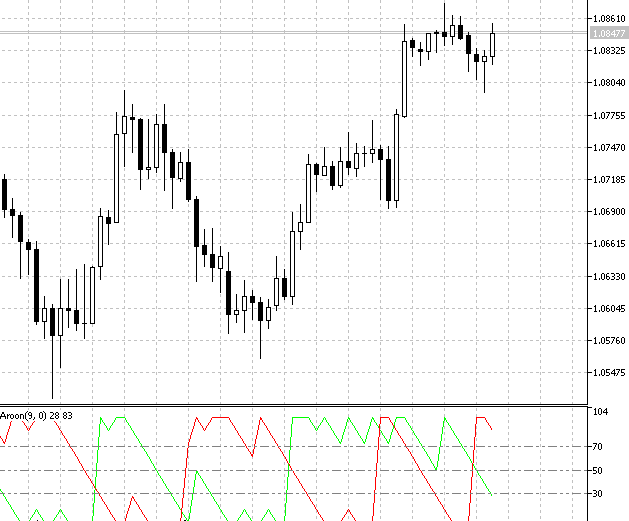 Aroon Indicator for MT4 and MT5 Free
