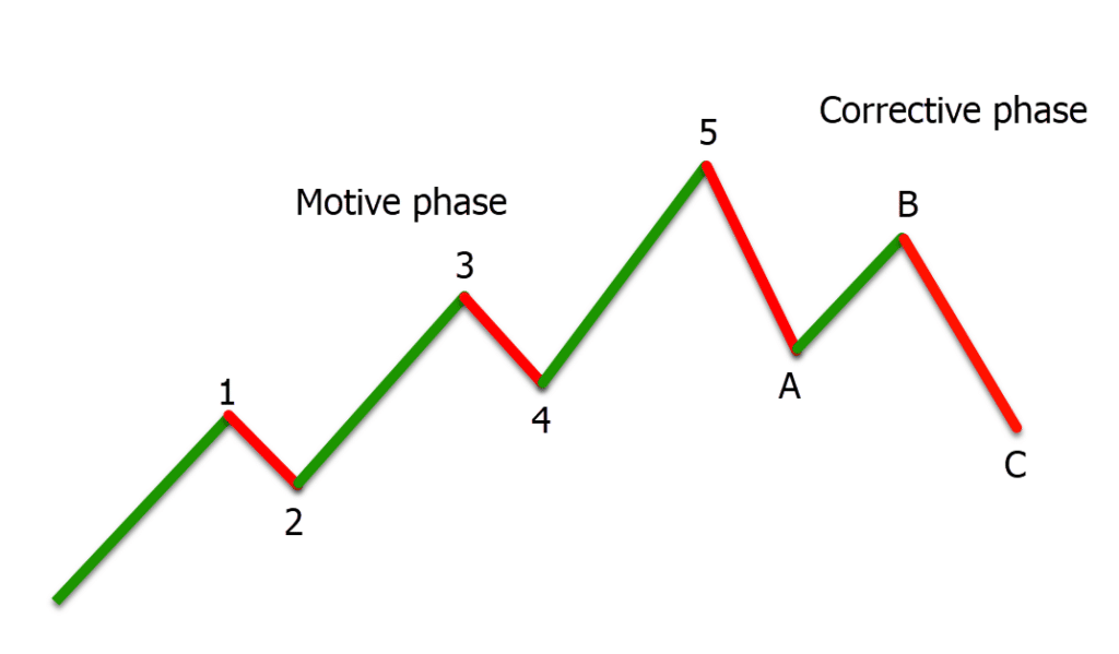 Practical Elliott Wave Patterns Trading Strategies With Free PDF