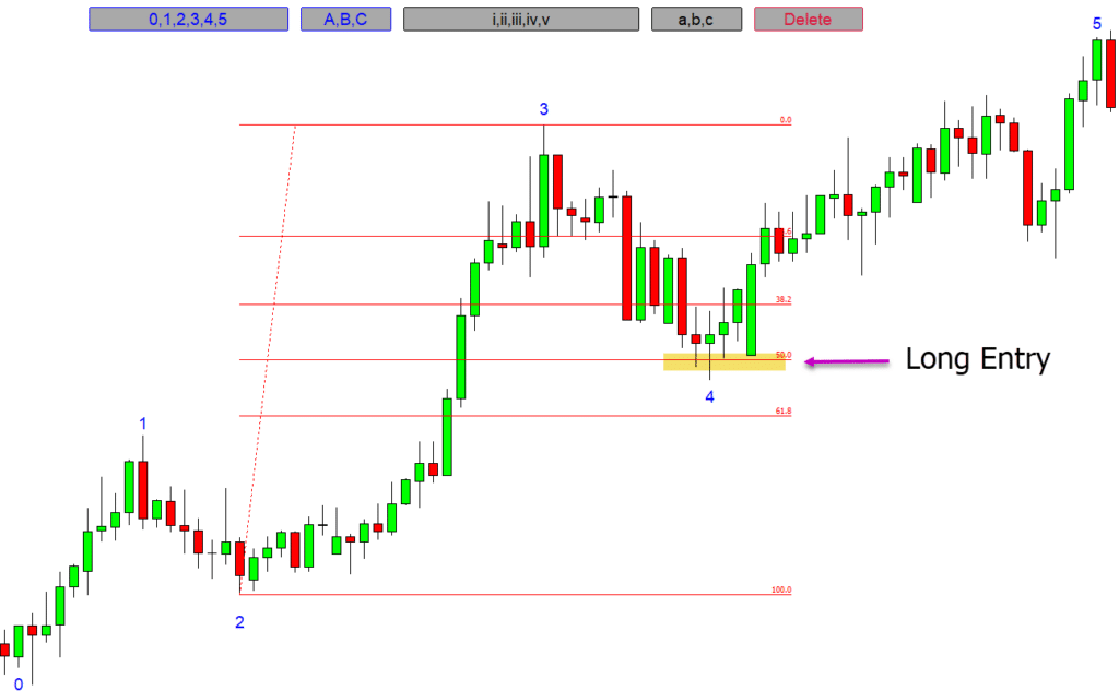 Wave Trading Strategy