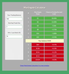 Simple Martingale Trading Strategies With Free PDF