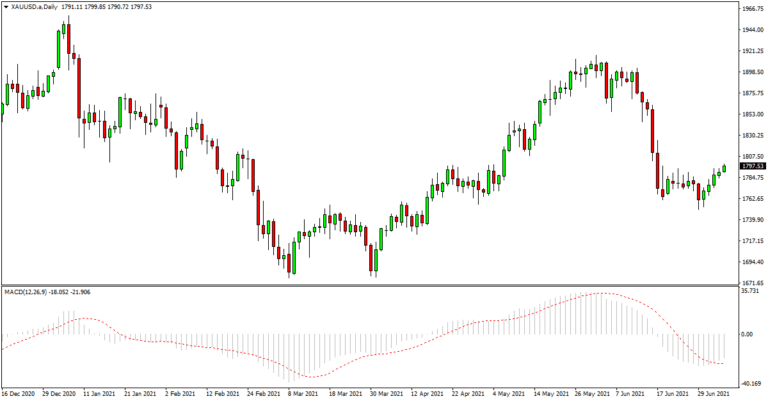 Best Momentum Indicator MT4 and MT5