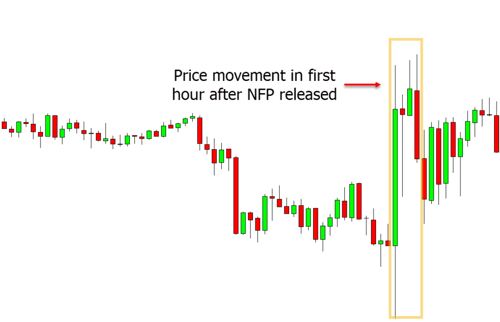 NFP Trading Strategy and Tips With Free PDF