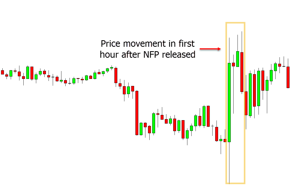 NFP price movement