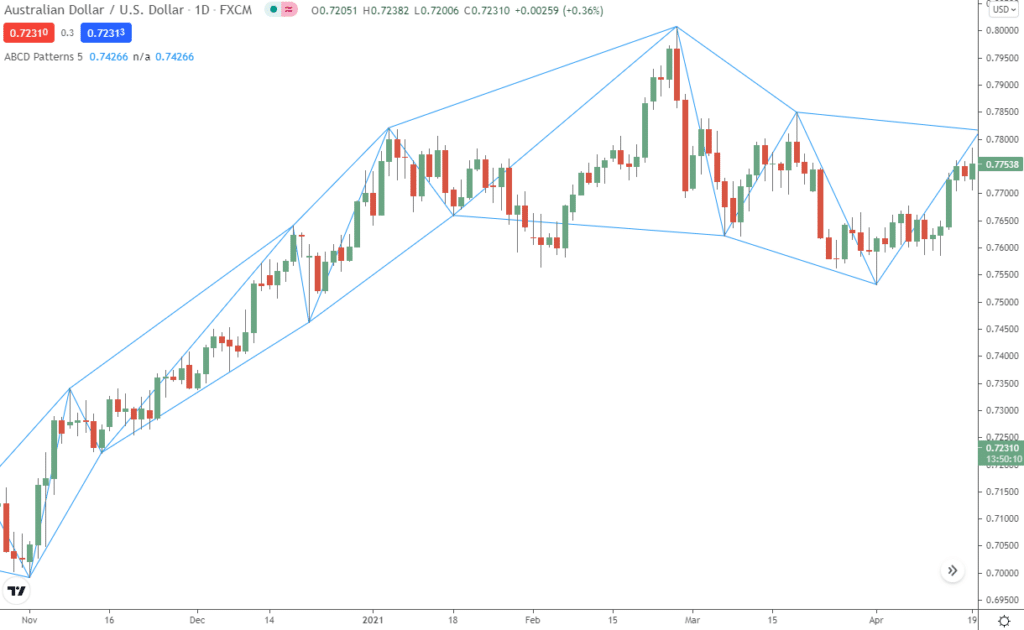 how-to-trade-with-the-abcd-pattern-with-free-pdf