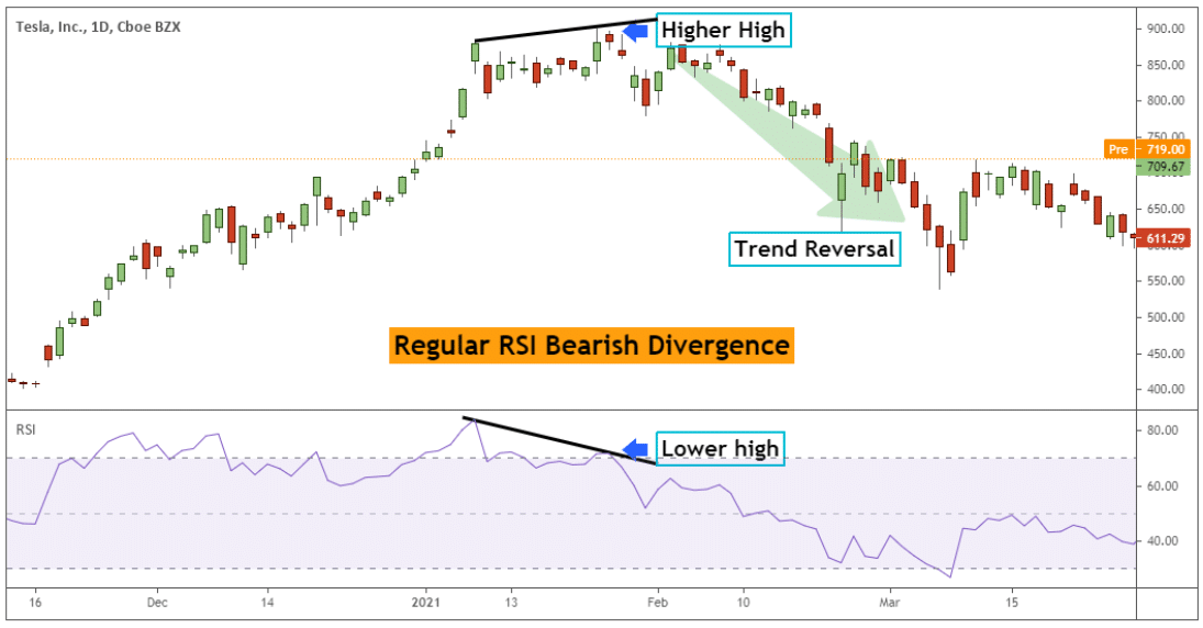Bearish RSI divergence