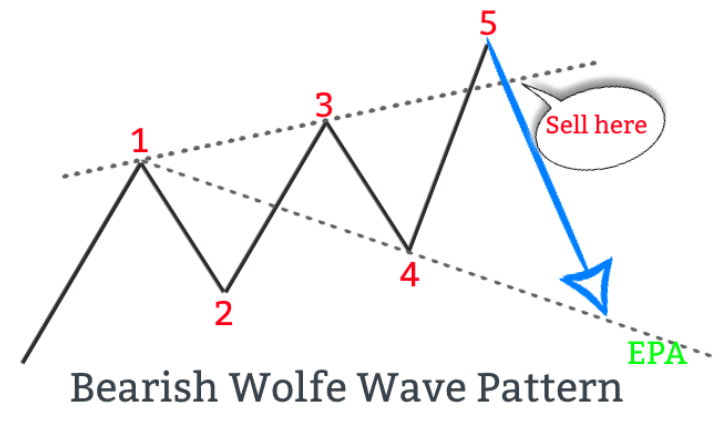 Bearish Wolfe wave