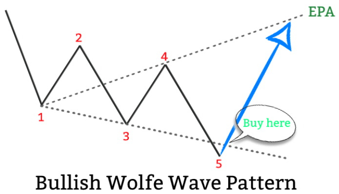Bullish Wolfe wave