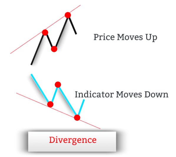 Divergence movement