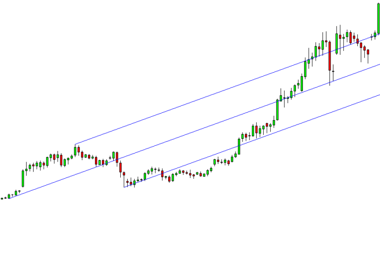 How to Trade Andrews Pitchfork With Free PDF Guide