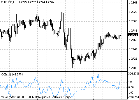 CCI indicator MT4