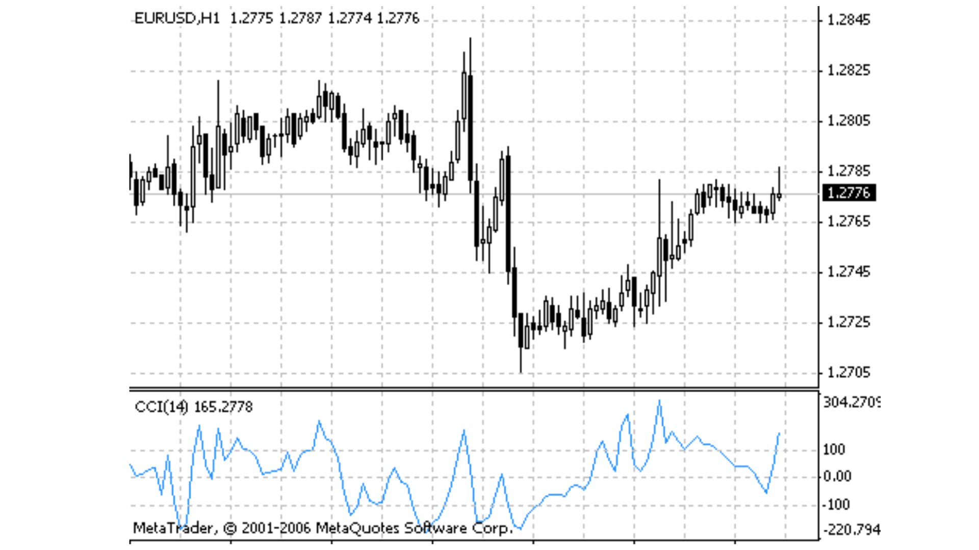 CCI Indicator for MT4 and MT5 Free Download