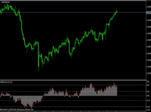 Chaikin Money Flow Indicator for MT4 and MT5