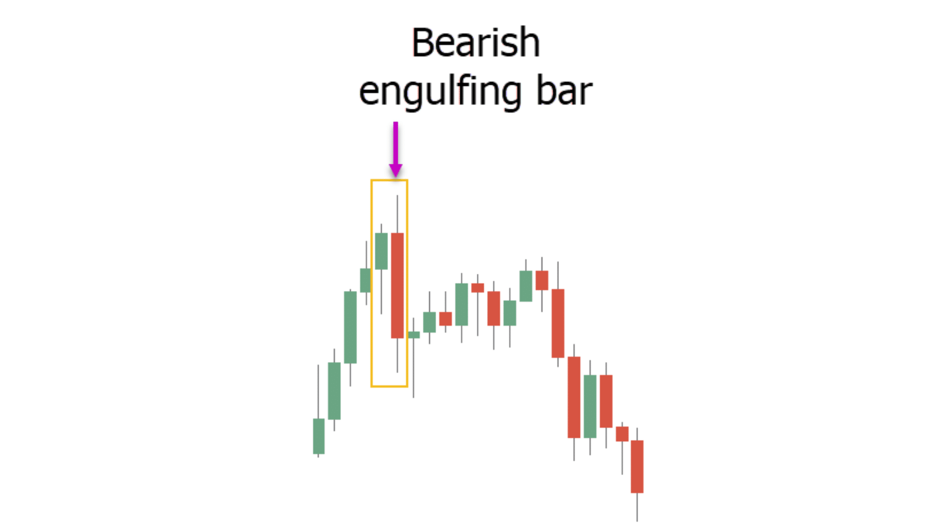Engulfing Bar Indicator for MT4 and MT5 Free
