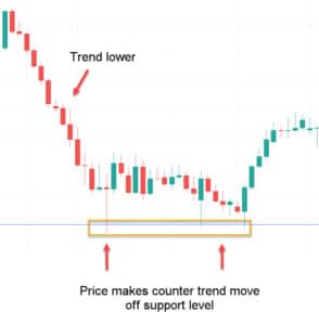 Counter Trend Trading Strategies and Tips