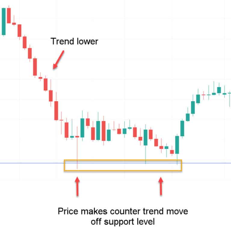 Counter Trend Trading Strategies and Tips