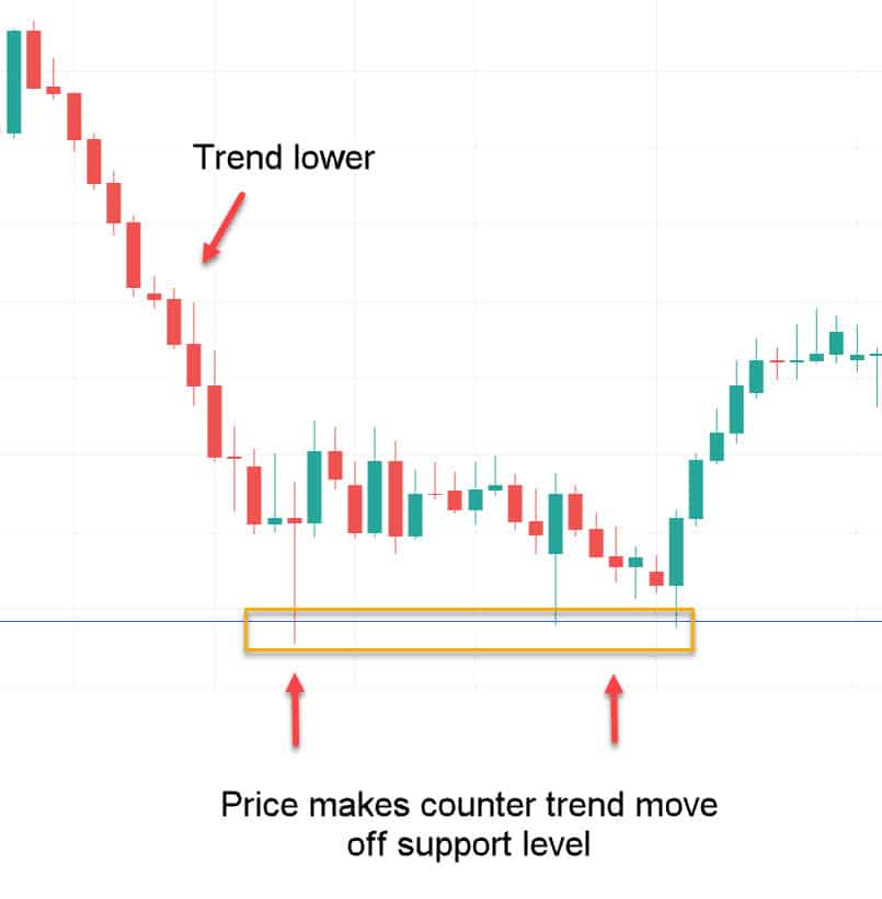 Counter trend moves