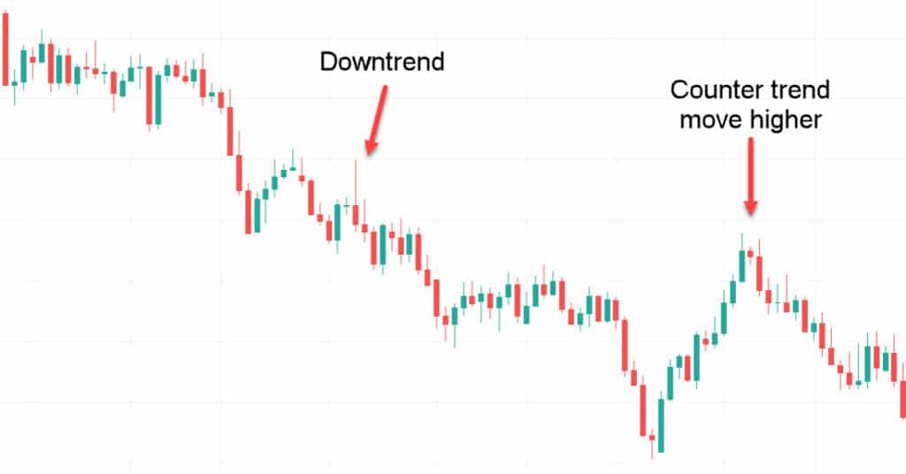 Counter Trend Trading Strategies and Tips
