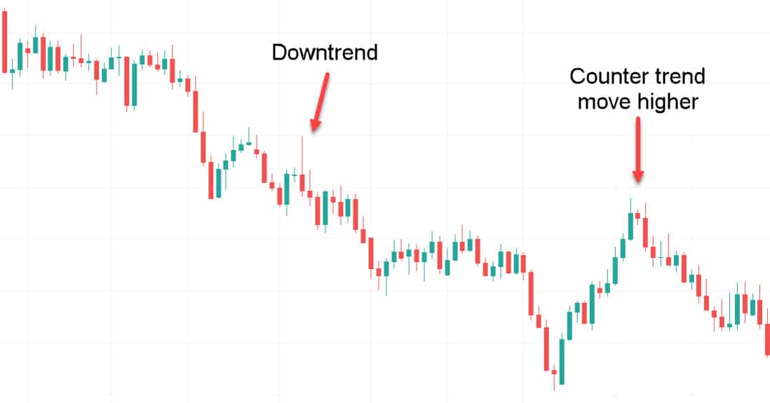 Counter trend trading