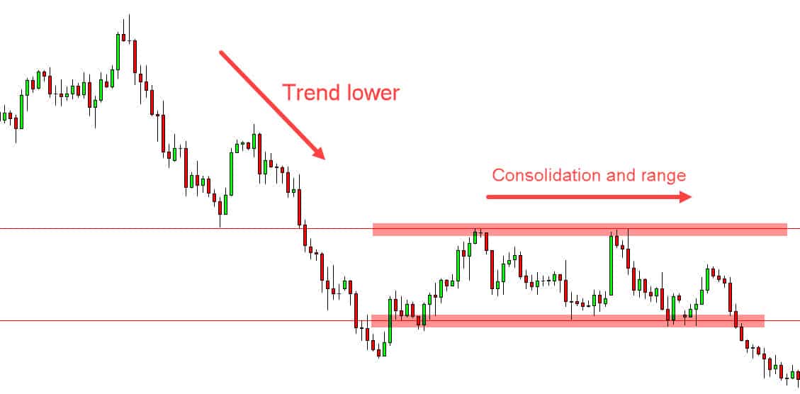 Consolidation trading