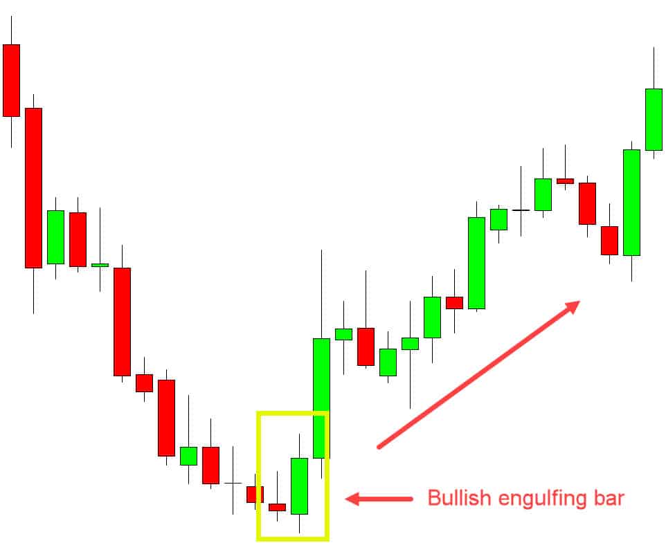 Candlestick trading
