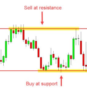 Simple Forex Strategy for Any Time Frame