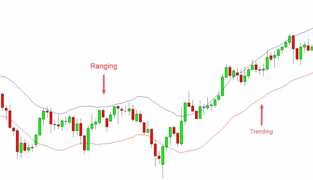 Envelopes Indicator for MT4 and MT5 - Free Download